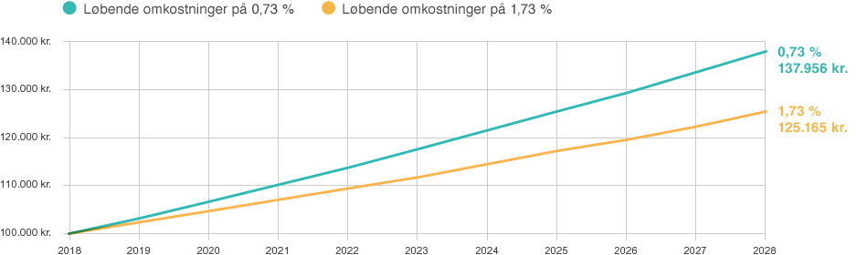 Sådan påvirker omkostningerne dine investeringer